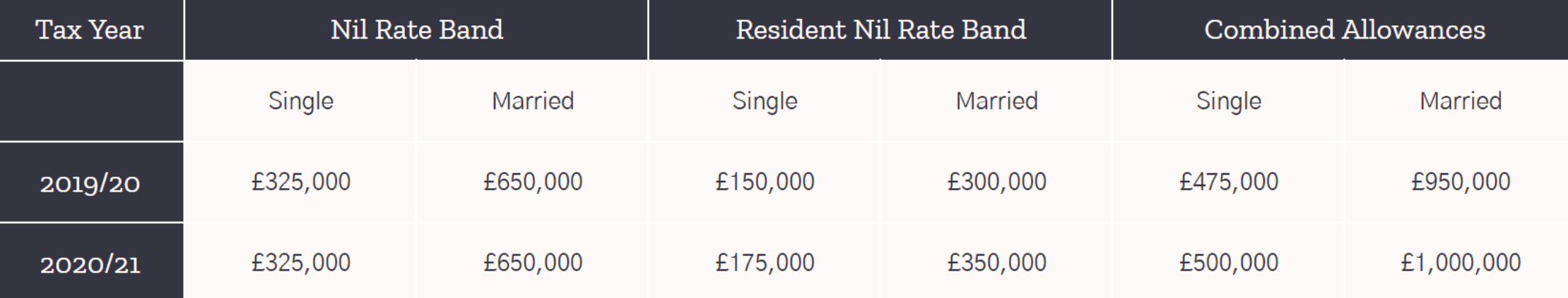 Inheritance Tax table